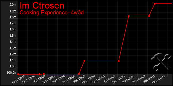 Last 31 Days Graph of Im Ctrosen