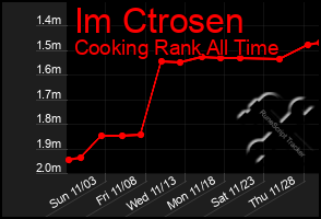 Total Graph of Im Ctrosen