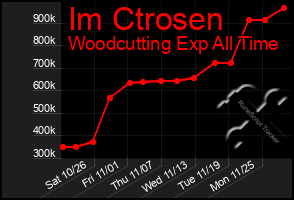 Total Graph of Im Ctrosen