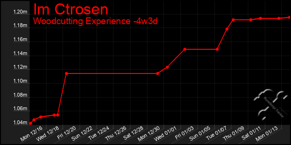 Last 31 Days Graph of Im Ctrosen