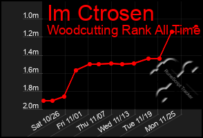 Total Graph of Im Ctrosen