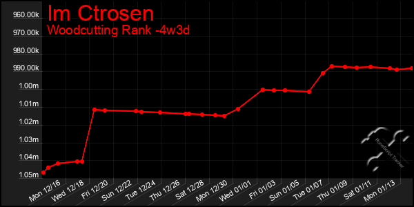 Last 31 Days Graph of Im Ctrosen