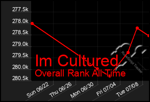 Total Graph of Im Cultured