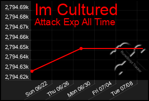 Total Graph of Im Cultured