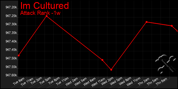 Last 7 Days Graph of Im Cultured