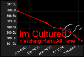 Total Graph of Im Cultured