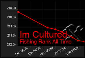 Total Graph of Im Cultured