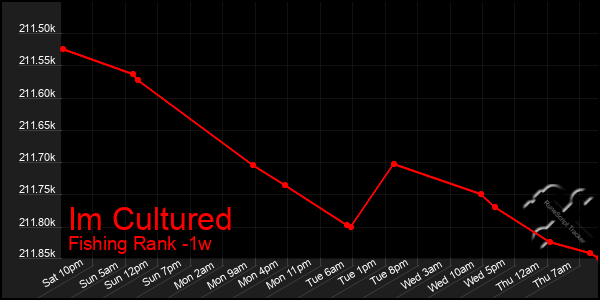 Last 7 Days Graph of Im Cultured