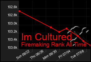 Total Graph of Im Cultured