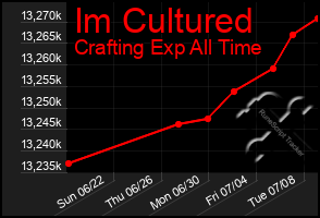 Total Graph of Im Cultured