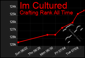 Total Graph of Im Cultured