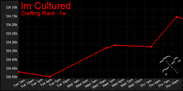 Last 7 Days Graph of Im Cultured