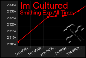 Total Graph of Im Cultured