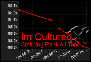 Total Graph of Im Cultured
