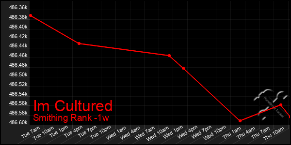 Last 7 Days Graph of Im Cultured