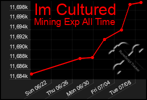 Total Graph of Im Cultured