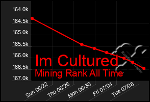 Total Graph of Im Cultured