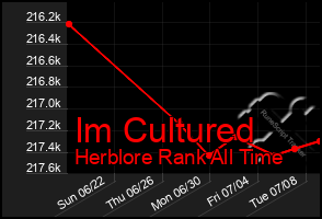 Total Graph of Im Cultured