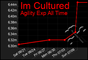 Total Graph of Im Cultured