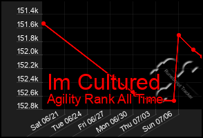 Total Graph of Im Cultured