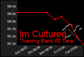 Total Graph of Im Cultured