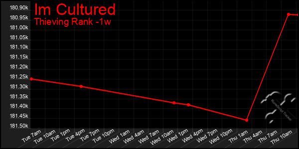 Last 7 Days Graph of Im Cultured