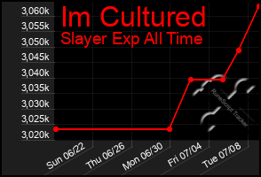 Total Graph of Im Cultured