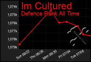 Total Graph of Im Cultured