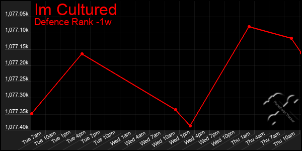 Last 7 Days Graph of Im Cultured