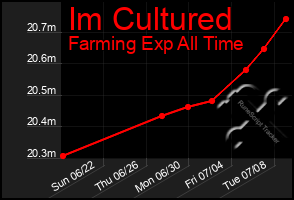 Total Graph of Im Cultured