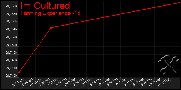 Last 24 Hours Graph of Im Cultured