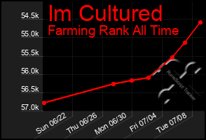 Total Graph of Im Cultured