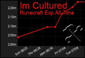 Total Graph of Im Cultured