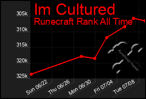 Total Graph of Im Cultured
