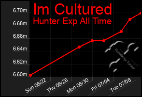 Total Graph of Im Cultured