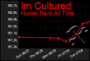 Total Graph of Im Cultured