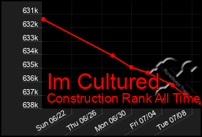 Total Graph of Im Cultured
