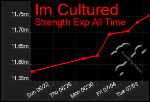 Total Graph of Im Cultured