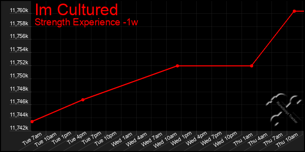 Last 7 Days Graph of Im Cultured