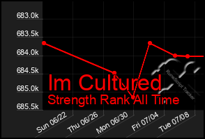 Total Graph of Im Cultured
