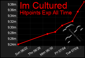 Total Graph of Im Cultured