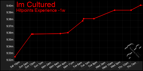 Last 7 Days Graph of Im Cultured