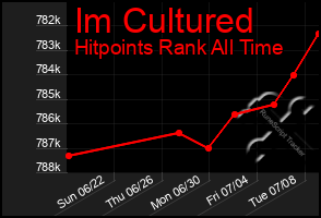 Total Graph of Im Cultured