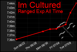 Total Graph of Im Cultured