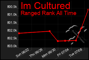 Total Graph of Im Cultured