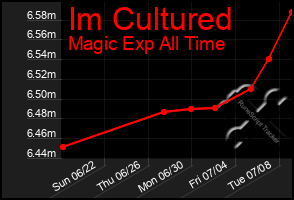 Total Graph of Im Cultured