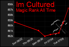 Total Graph of Im Cultured