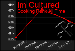 Total Graph of Im Cultured