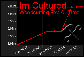 Total Graph of Im Cultured