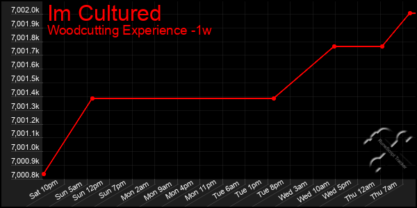 Last 7 Days Graph of Im Cultured